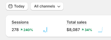 Snapshot showing 278 sessions up 240% and $8,087 in total sales up 34%