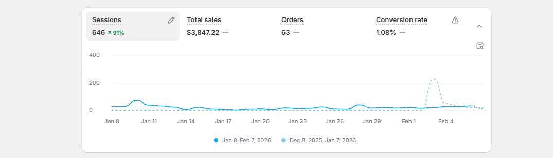Monthly analytics chart showing 646 sessions, up 91%, with $3,847.22 in sales