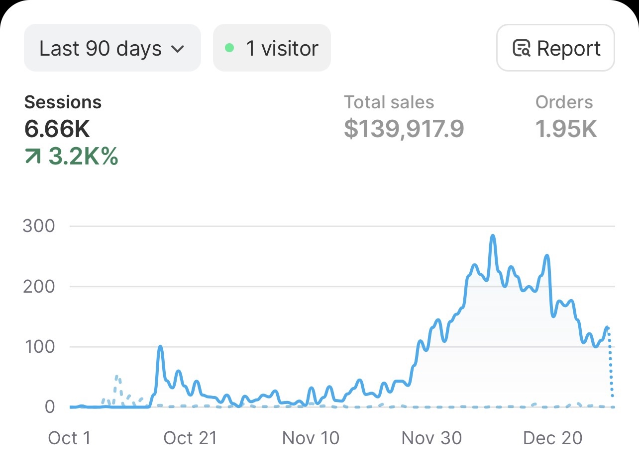 Client dashboard showing 6.66K sessions and $139,917.90 in total sales over 90 days